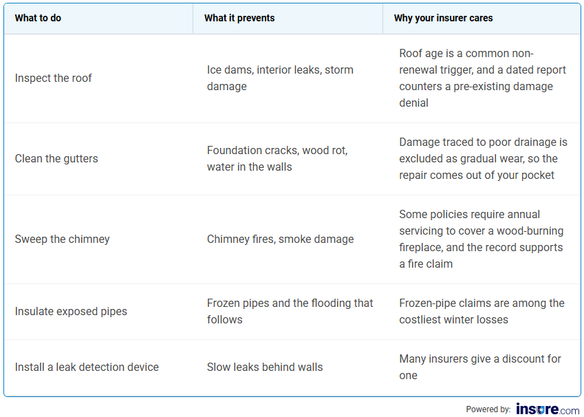 A table listing maintenance checks after winter damage to prevent insurance claims and nonrenewals.